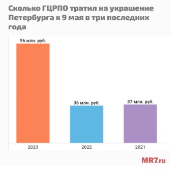 Смольный увеличил расходы на оформление отдельных районов Петербурга к 9 Мая в десятки раз